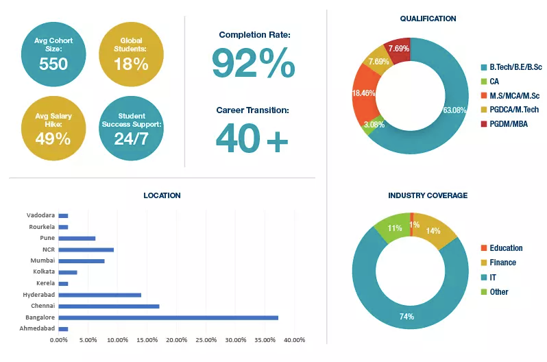 Our Student Profile